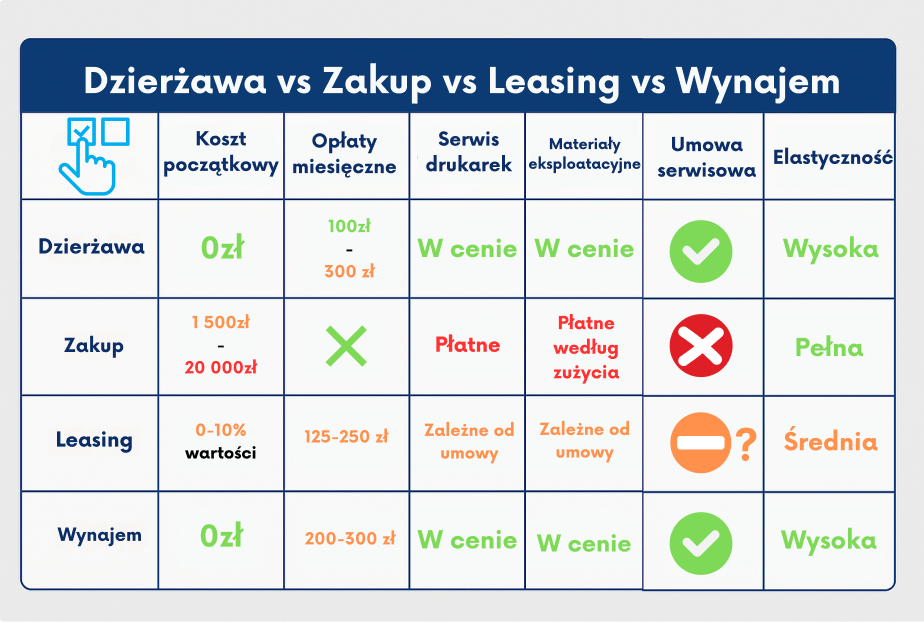 Dzierżawa drukarki a zakup - co wybrać?
